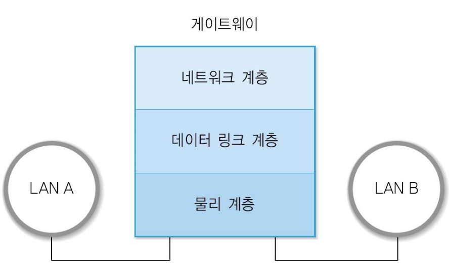 게이트웨이 역할