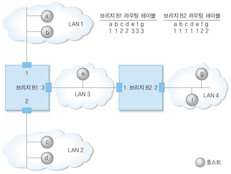 브리지를 이용한 LAN 연결