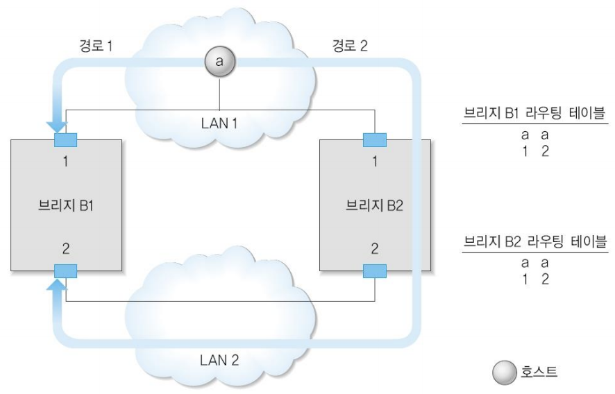 이중 경로에 의한 잘못된 라우팅 정보