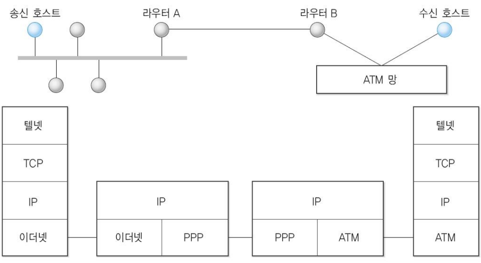 IP 인터네트워킹 구조