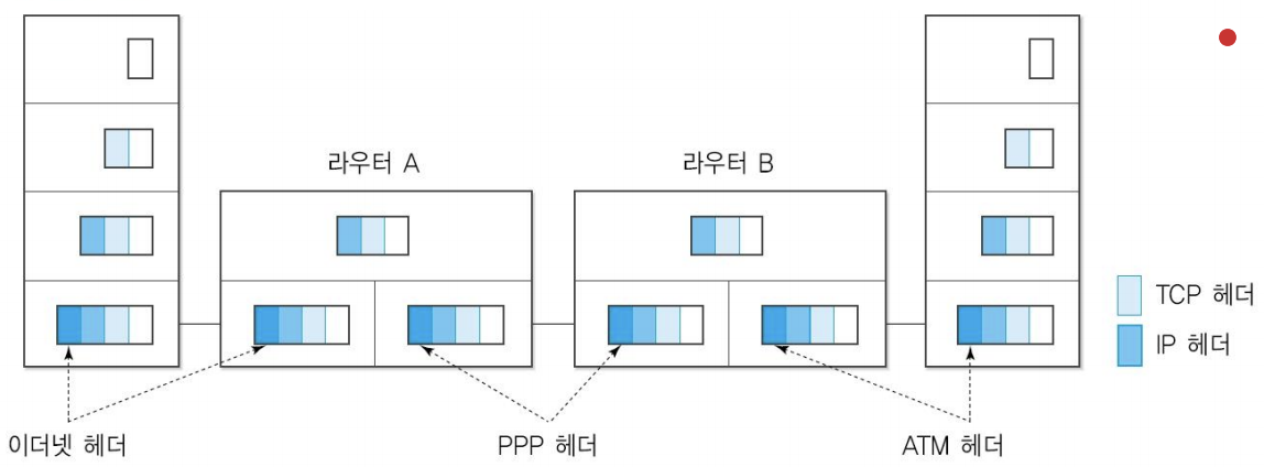 IP 인터네트워킹 헤더 변환