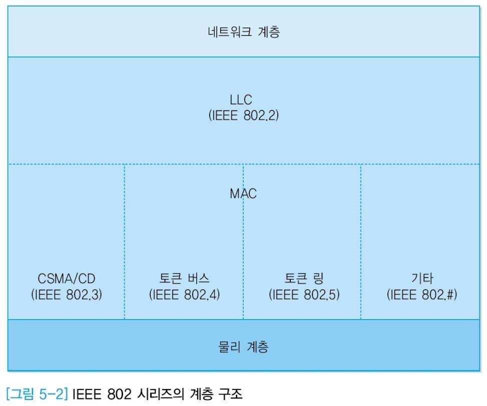 IEEE 802 시리즈의 계층 구조