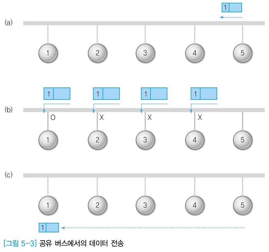 공유 버스에서의 데이터 전송