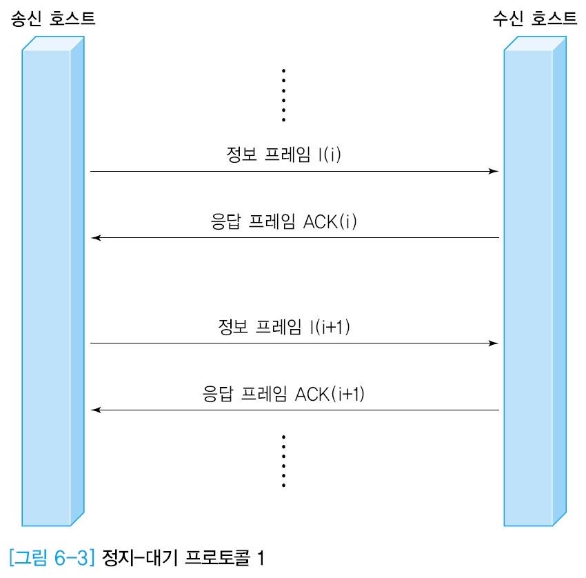 정지-대기 프로토콜