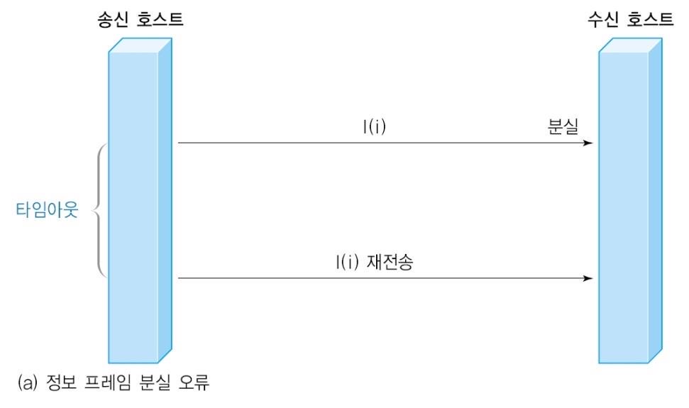 단방향 프로토콜 - NAK가 없는 경우 1