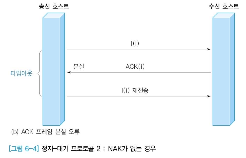 단방향 프로토콜 - NAK가 없는 경우 2