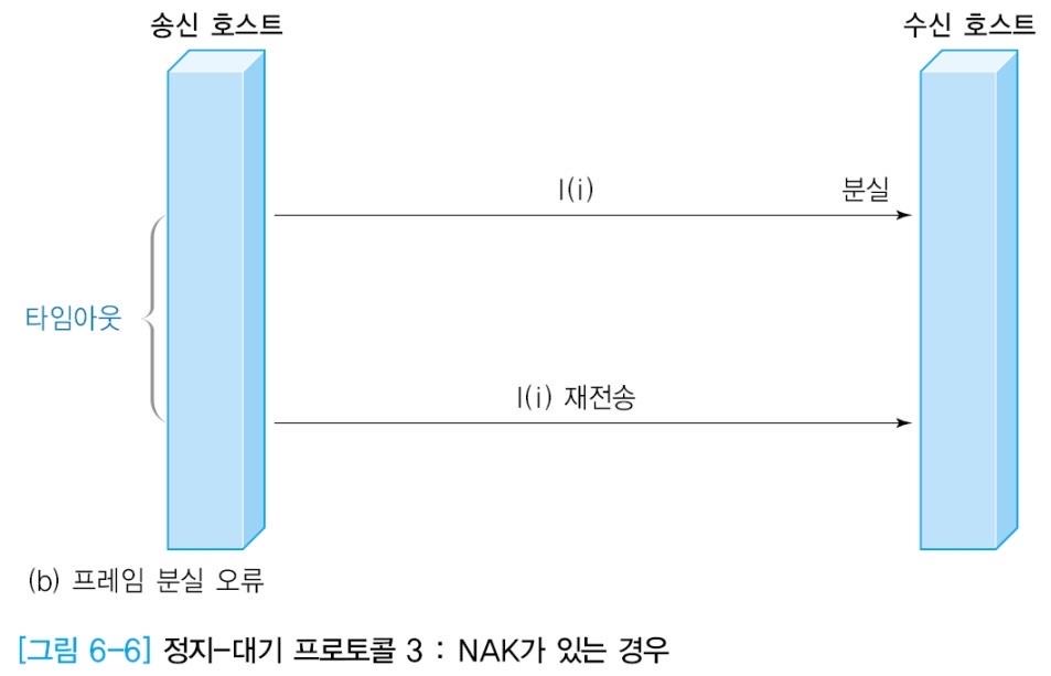 단방향 프로토콜 - NAK가 있는 경우 1