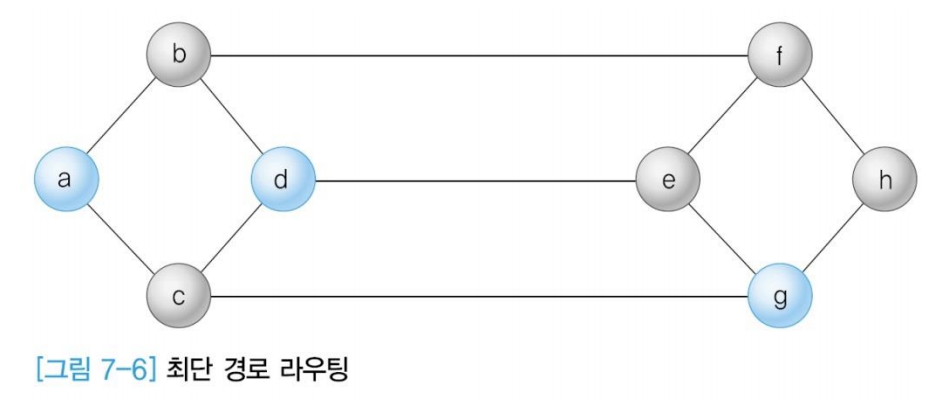 최단 경로 라우팅