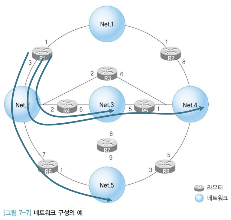 네트워크 구성 예