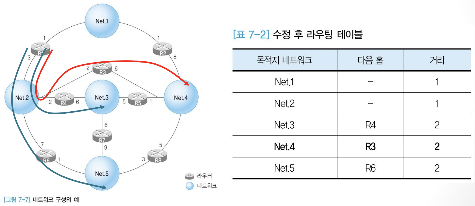 수정 후 네트워크 구성과 라우팅 테이블