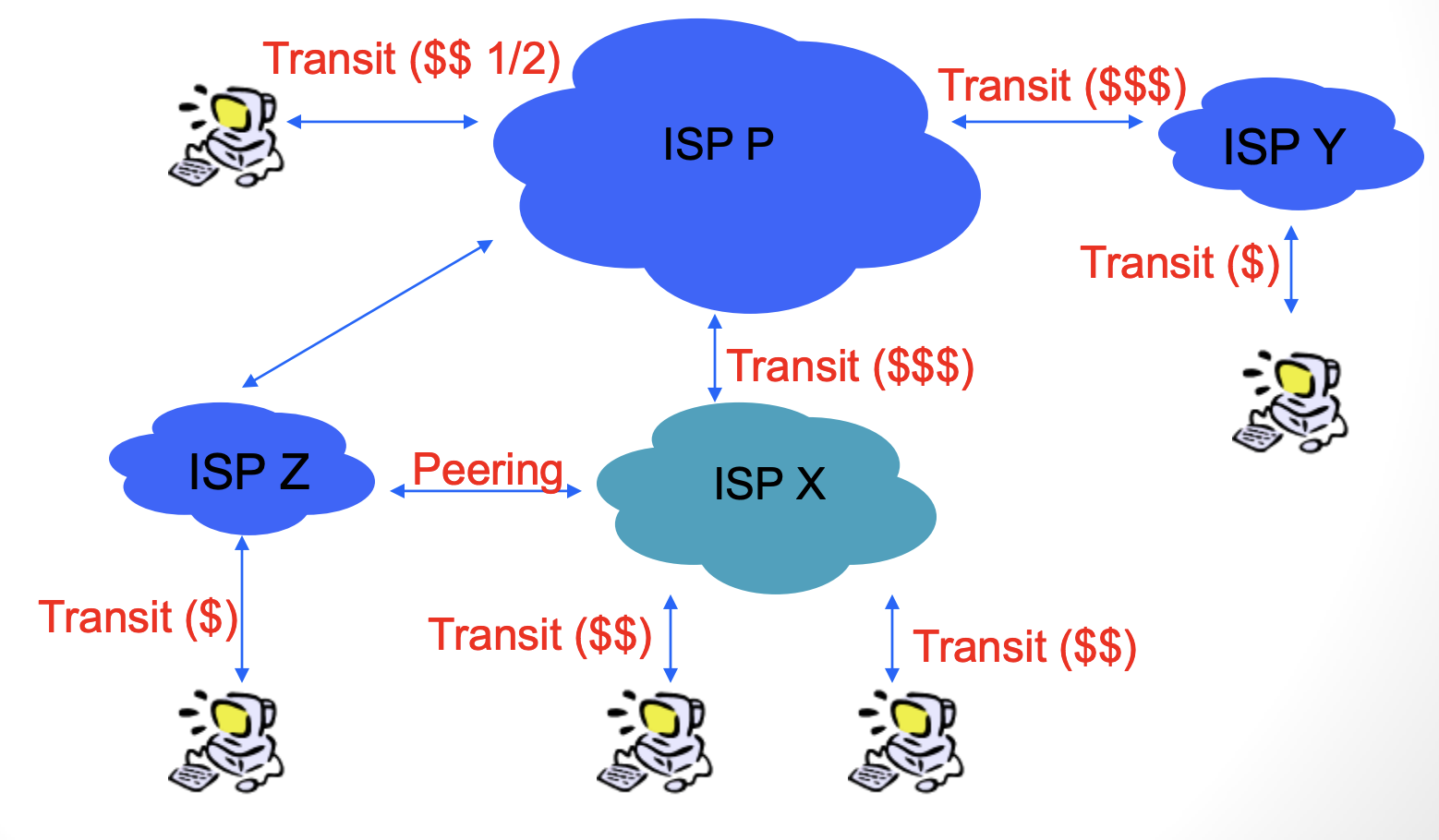 티어가 존재하는 ISP