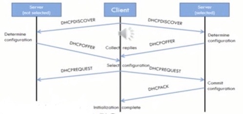 DHCP 프로토콜 동작