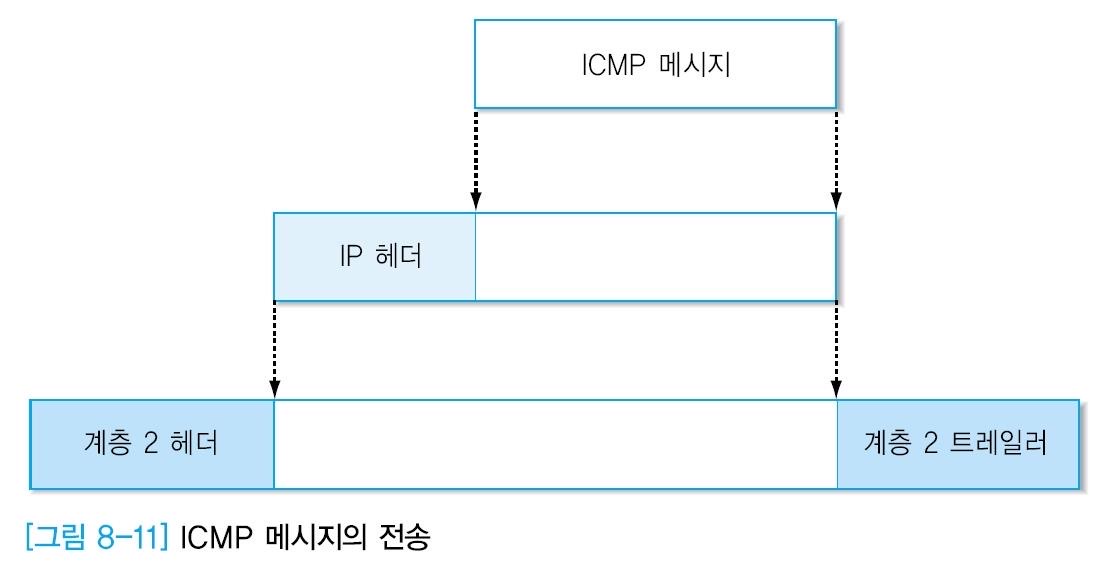 ICMP 메시지 전송
