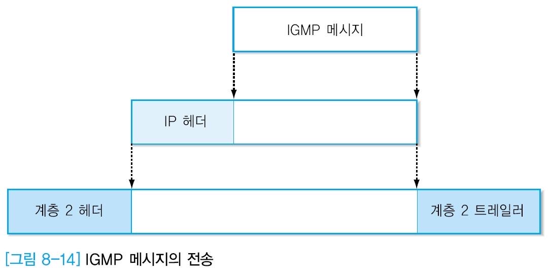 IGMP 메시지 전송