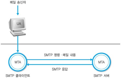 SMTP 구조